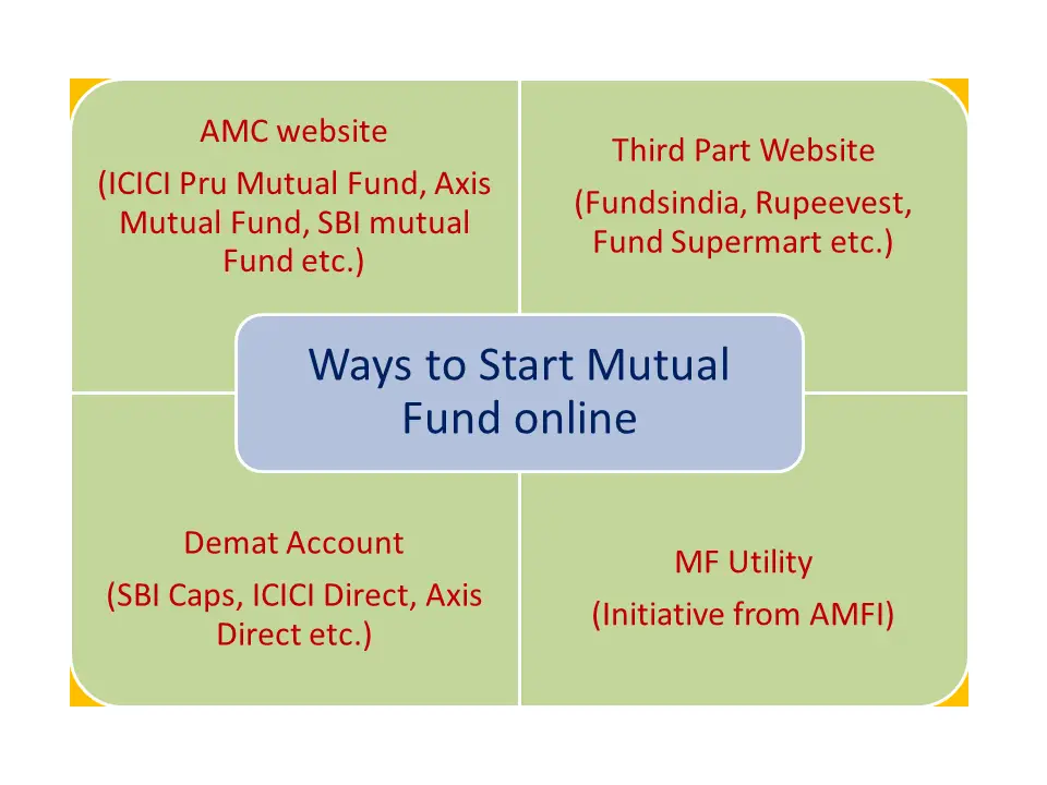 how-to-start-investing-in-mutual-funds-online-in-three-ways-investdunia