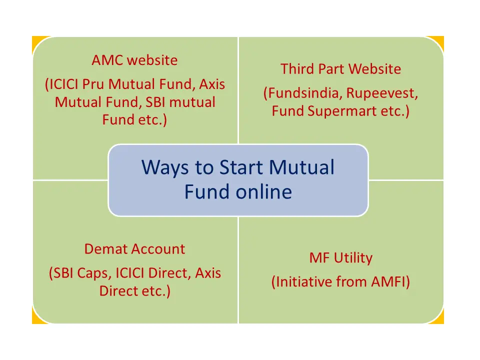 How to start investing in mutual fund online