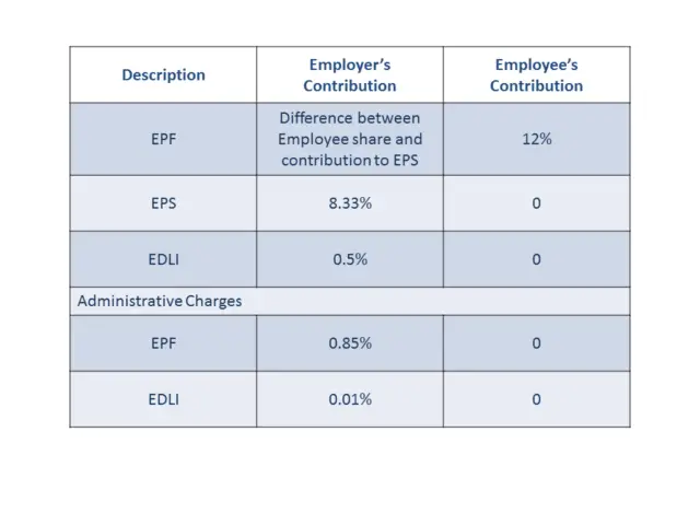 Employee rate epf 2022 contribution EPF Interest