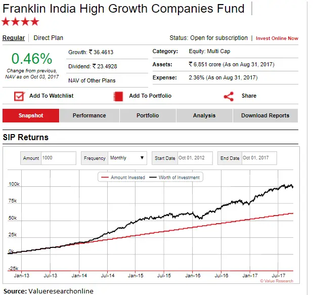 Franklin India High Growth companies fund
