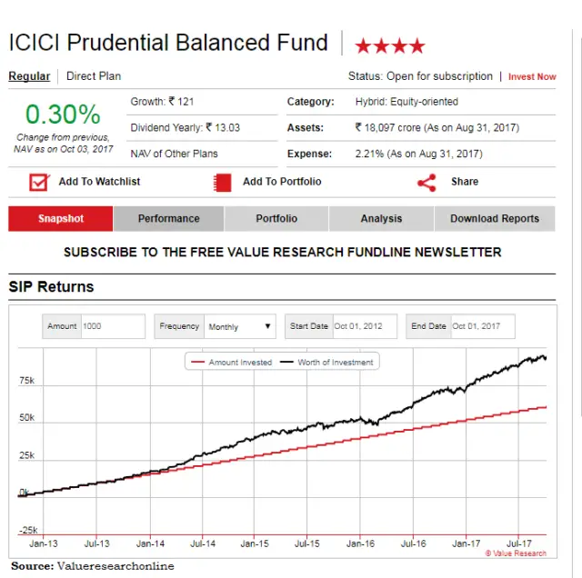 ICICI Pru Balanced Fund