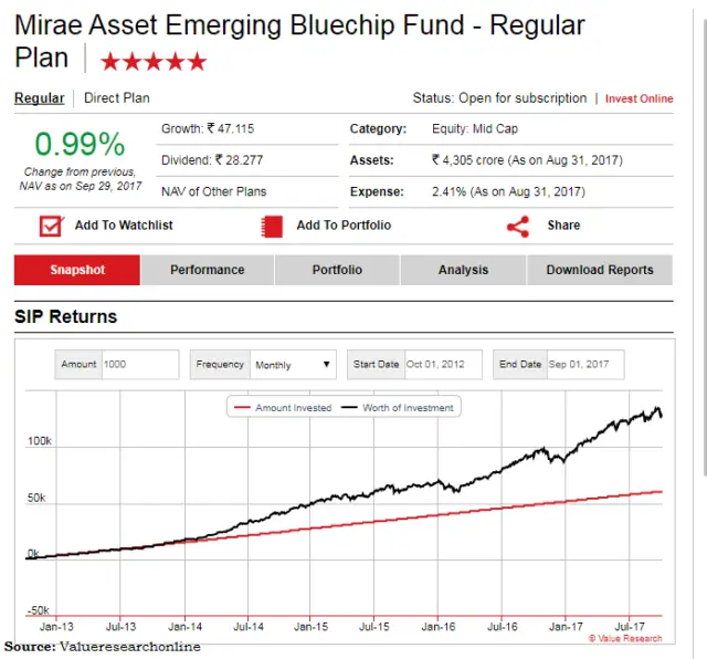 Mirae Asset Emerging Bluechip