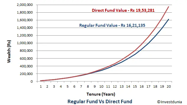 Regular fund vs Direct Fund