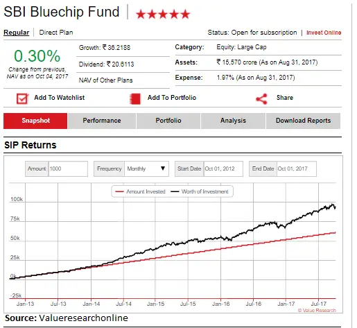 SBI Bluechip Fund