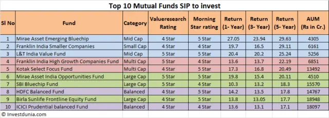 Top 10 Mutual Funds for SIP to Invest
