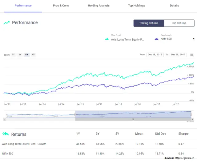 Axis Long Term Equity fund elss