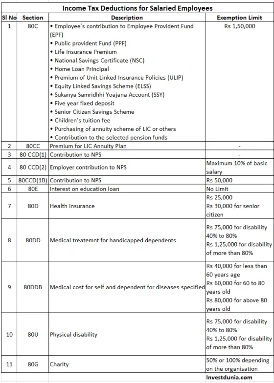 Income Tax deductions for salaried employees