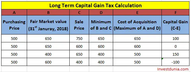 Long Term capital gain tax calculation