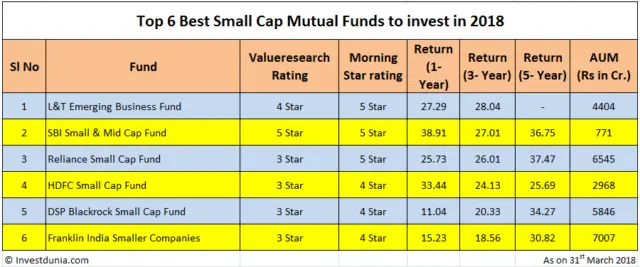 Best Small Cap Mutual funds to invest in 2018