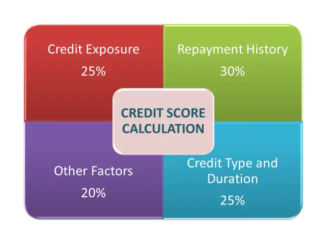 Credit Score Calculation