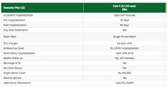 Religare Health Insurance- Care Elite - Features