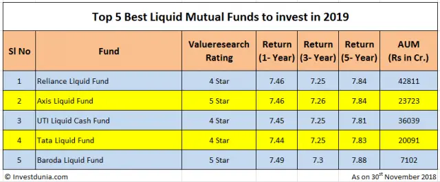 5 best liquid mutual funds to invest