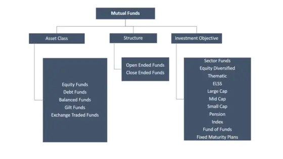 Different types of Mutual Funds