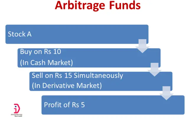 5 best arbitrage funds to invest