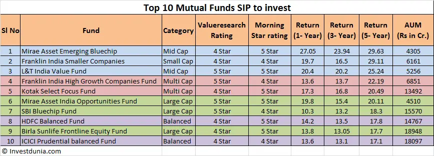 Top 10 Mutual Funds SIP to Invest