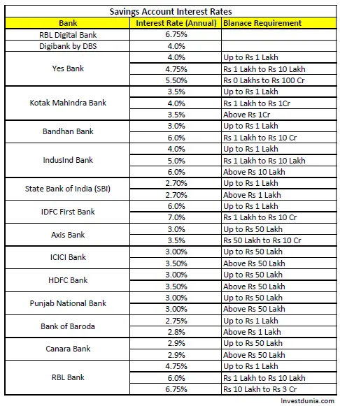 how-to-get-highest-savings-account-interest-rate-investdunia-free