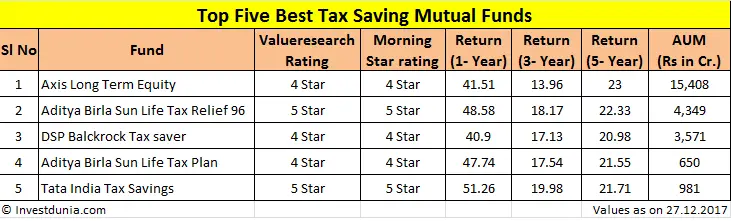 Top five best tax saving mutual fund