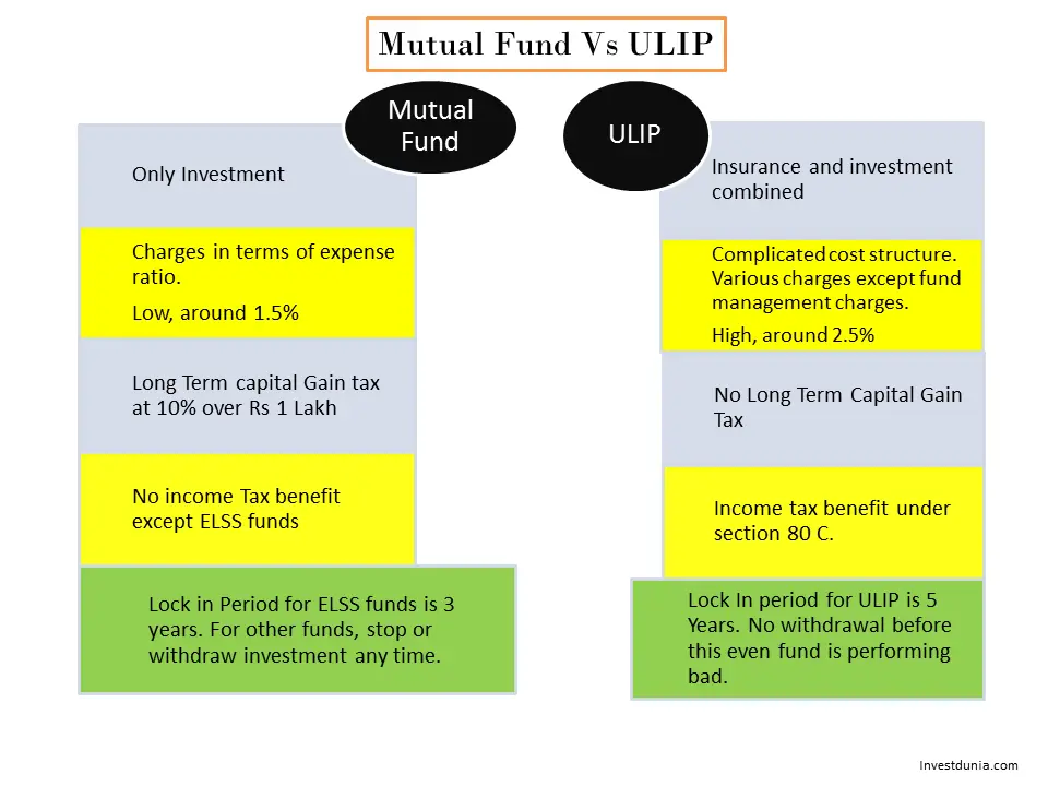 ULIP Vs Mutual Fund