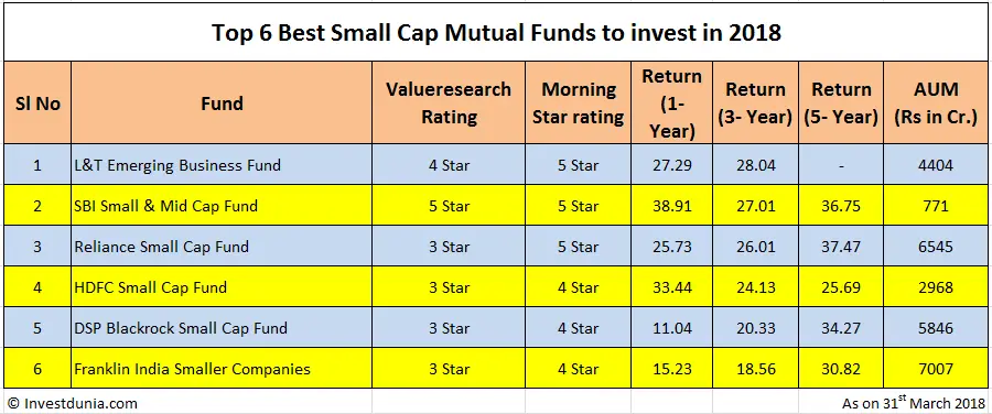 Best Small Cap Mutual funds to invest in 2018
