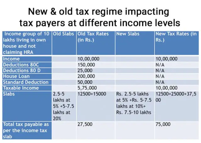 Old Vs New Tax Regime Difference