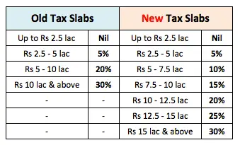 New Tax regime vs old tax regime