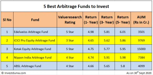 5 Best Arbitrage Funds to Invest